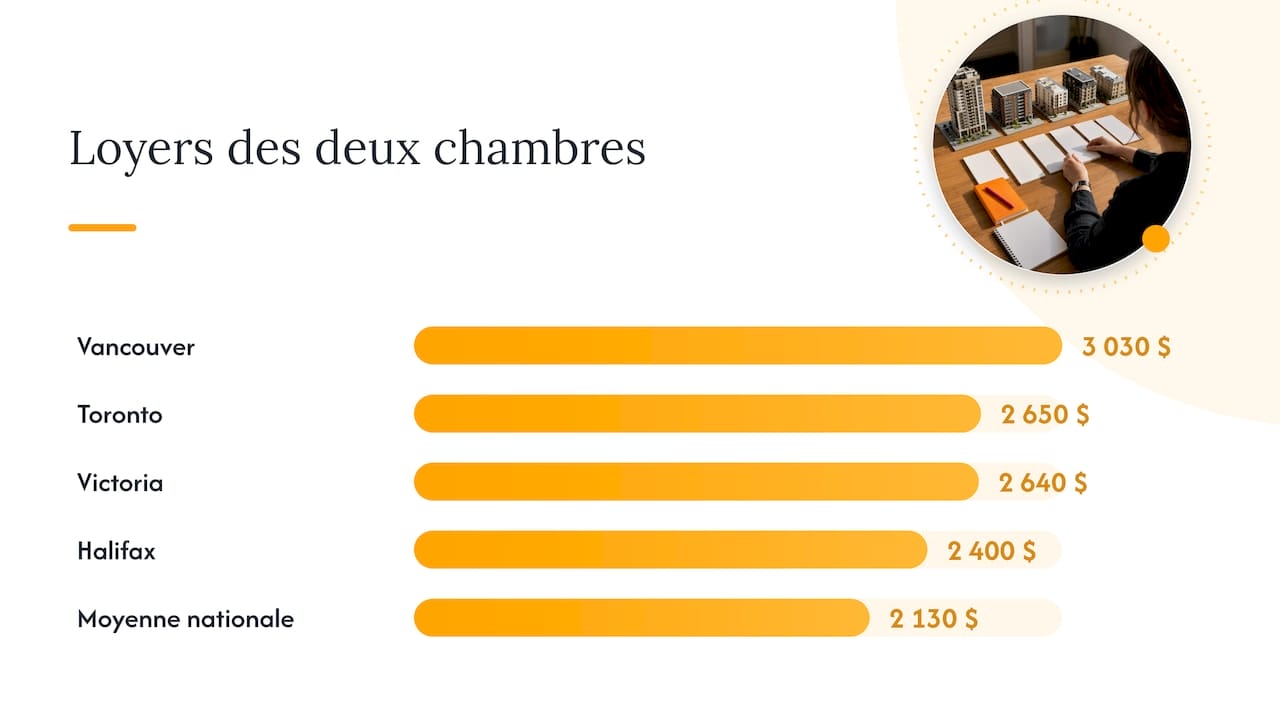 Loyers moyens de deux chambres par métropole