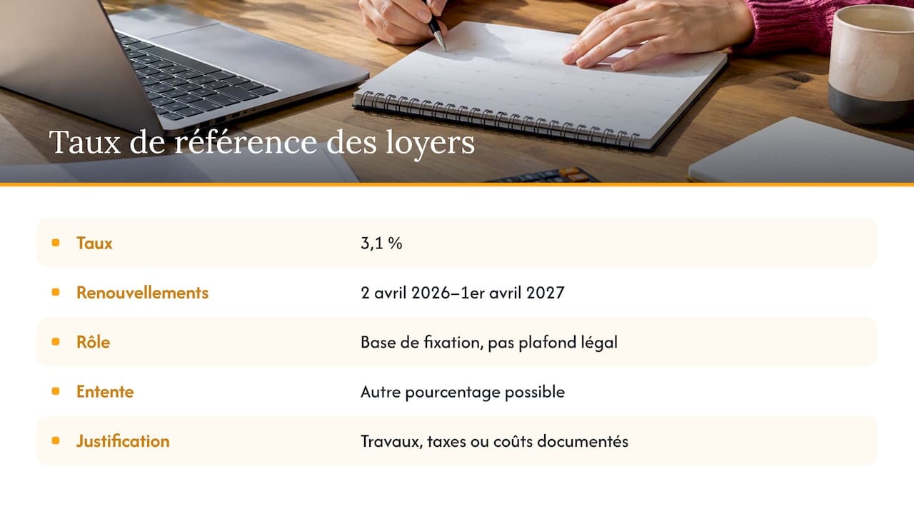 Hausses de loyer : le taux de référence 2026 — overview diagram