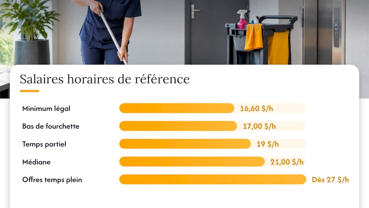 Repères de salaires horaires des concierges au Québec